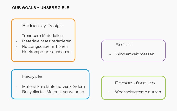 Ziele der Ebnat AG